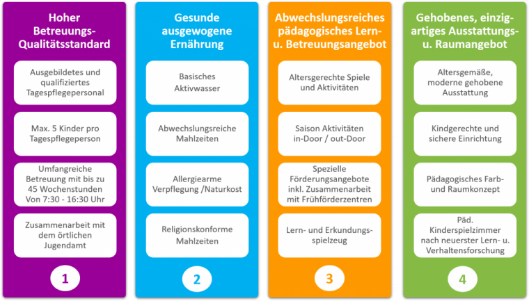 Betreuungsqualität in der Kindertagespflege – mykidsplace Kindertagespflege